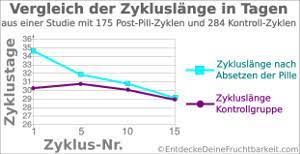 Manche paare werden direkt nach dem absetzen der pille schwanger, andere versuchen es jahrelang ohne. Schwanger Nach Absetzen Der Pille