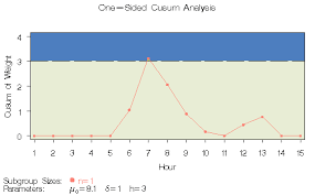 Creating A One Sided Cusum Chart With A Decision Interval