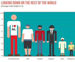 Men Height Around The World Dutch Words Netherlands Windmills In Amsterdam
