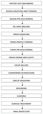 Flow Chart Of Piston Manufacturing Plant Download