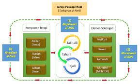 Menurut statistik, kebanyakan penagih dadah jenis lain bermula dengan dadah jenis ganja terlebih dahulu. Http Ddms Usim Edu My Bitstream 123456789 18937 33 Swat 20paper 20proceedings 20peranan 20mujahadah 20dalam 20terapi 20psiko 20spiritual 20analisis 20terhadap 20model 20rawatan 20penagihan 20dadah 20berlandaskan 20quran 20dan 20sunnah Pdf