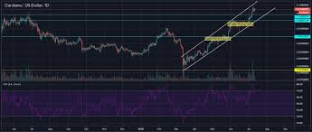 Talking about risks, however, although cardano is a good investment, cryptocurrency investing remains a risky venture. Is Cardano A Good Investment Cardano Price Prediction Should You Invest In This Ethereum Challenger Today Trust Me I Tried To