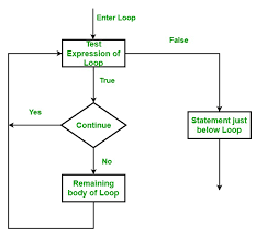 The traditions will continue only as long as the next generations keep them alive. C Continue Statement Geeksforgeeks