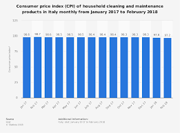 Italy Household Cleaning Products Cpi Trends 2017 2019