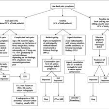 Pdf Diagnostic Evaluation Of Low Back Pain With Emphasis On Imaging