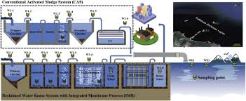 Fate Of Antibiotic Resistance Genes In Reclaimed Water Reuse