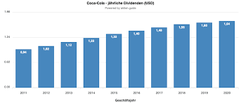 Für dieses unternehmen liegen keine dividendenausschüttungen vor. Dividende Von Coca Cola Im April 2021 Jung In Rente