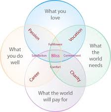 What You Do What You Love What The World Needs What The World Will Pay For Bliss Source Unknown Spirit Science Happiness Meaning What The World