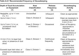 Dust Explosions Regulations Standards And Guidelines