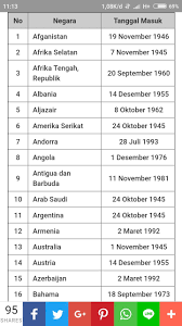 Saat ini terdapat 193 negara anggota pbb yang terdiri dari negara negara di seluruh dunia termasuk indonesia. 1 Sebutkan Negara Negara Asean 2 Sebutkan Negara Anggota Pbb Jawab Secara Lengkap Yah Nanti Saya Brainly Co Id
