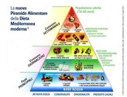 I pazienti con diabete di tipo 2 possono guarire grazie alla perdita del 10% circa del proprio peso corporeo entro pochi anni dalla diagnosi. Piramide Alimentare Associazione Diabetici Della Provincia Di Reggio Emilia