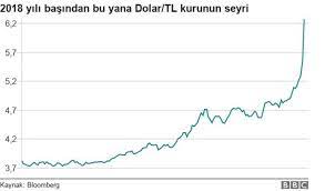 Dolar, tüm dünyada para denilince ilk akla gelen para birimidir. Liranin Deger Kaybi Kur Kac Kez Ve Ne Zaman Rekor Kirdi Bbc News Turkce