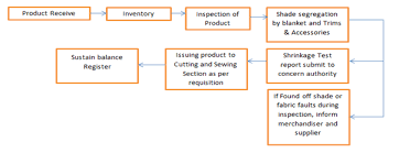Working Flow Chart Of Store Section University Style