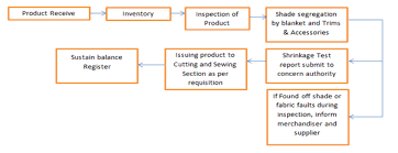 working flow chart of store section store fabric industrial