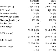 Infant And Maternal Variables Compared Between Sids And