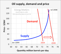 Oil Price Scenarios For 2015 And 2016 Oilprice Com