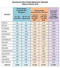 Kebakaran kembali terjadi di kampung kota lintang bawah, kecamatan kota kuala simpang, aceh tamiang. Statistik Terkini 9 Kementerian Kesihatan Malaysia Facebook