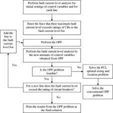 Optimal Power Flow Considering Fault Current Level