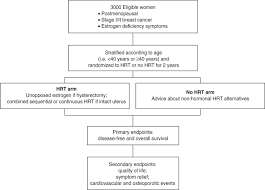 Image result for Sequential Estrogen Replacement