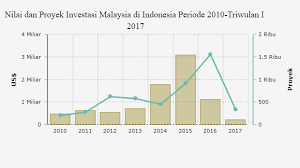 Berapa Nilai Investasi Malaysia Di Indonesia Databoks Indonesia Malaysia Investasi