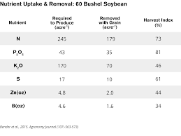 key nutrients to improve soybean yield mosaic crop nutrition