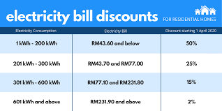 The assessed value is calculated by multiplying the appraised value by the assessment ratio. Tnb Is Offering Up To 50 Discount On Your Electricity Bill From April To September