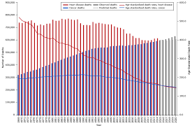 Heart Disease And Cancer Deaths Trends And Projections In