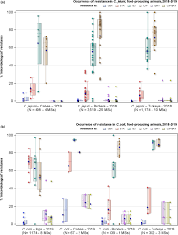 Welcome to ecdc's online database application. The European Union Summary Report On Antimicrobial Resistance In Zoonotic And Indicator Bacteria From Humans Animals And Food In 2018 2019 2021 Efsa Journal Wiley Online Library