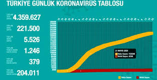 11 temmuz 2021 korona tablosu. 21 Temmuz Sali Koronavirus Tablosu Turkiye Koronavirusten Dolayi Kac Kisi Oldu Koronavirus Vaka Iyilesen Entube Sayisi Ve Son Durum Ne Haberler