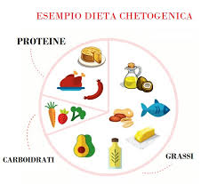 1001 Idee Per Dieta Chetogenica Alimenti Consentiti E No