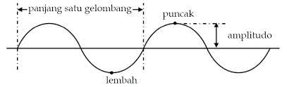 Baik gelombang transversal dan longitudinal. Bagian Gelombang Transversal Fisika Zone
