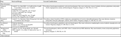 Examples of combination inhalers are: Lower Respiratory Disorders Basicmedical Key