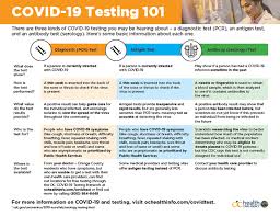 Covid 19 Testing 101