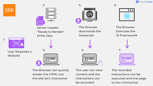 Web applications are, therefore, computer programs allowing website visitors to submit and retrieve data to/from a database over the internet using their preferred web browser. Simranjit Kamboj Medium