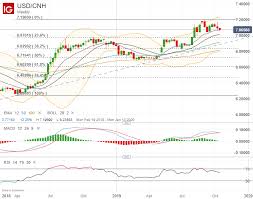 usd cnh yuan rallies on us china trade deal hopes will it