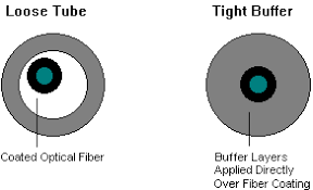 Cable Basics Fiber Optic Cable