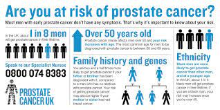 Also the same symptoms displayed by men with prostate cancer, can be caused by other issues with a man&#x27;s prostate. Liverpool University Hospitals Nhs Ft On Twitter Prostate Cancer Is The Most Commonly Diagnosed Cancer In The Uk Do You Know The Risks If You Re Worried Or Have Questions About The Disease