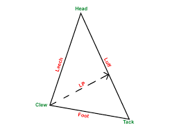 Sail Measurement Assistance