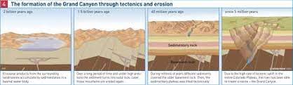 Check spelling or type a new query. Maps The Formation Of The Grand Canyon Through Tectonics And Erosion Diercke International Atlas