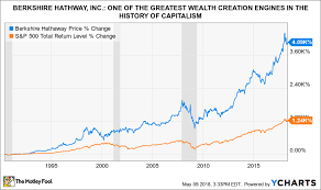 is berkshire hathaway inc a buy the motley fool