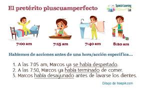 El Preterito Pluscuamperfecto En Espanol Oraciones Y Ejercicios Aprender Espanol Gramatica Espanola Espanol
