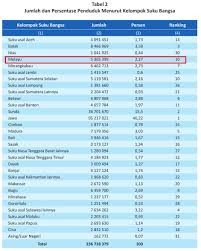 Bangsa melayu memiliki ketinggian pemikiran melalui peribahasa yang diungkapkan. Ibnu Rusydi Melayu Sebenarnya Suku Bangsa Ke 3 Terbesar Di Indonesia