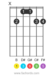 X = don't play string o = play open string if the same fingering appears for more than one string, place the finger flat on the fingerboard as a 'bar', so all the strings can sound. B6 9 Guitar Chord How To Create And Play The B Major Sixth Nine Added Chord