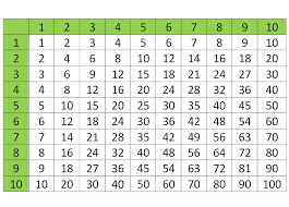 Well, multiplication tables are still a potent way of learning the tables. 3 Times Table 1 To 100