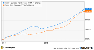 The 10 Biggest Robotics Stocks The Motley Fool