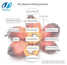 Physical Refining Method Palm Oil Refining Process Flow