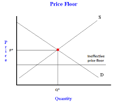Governments use price ceilings ostensibly to protect consumers from conditions that could make commodities prohibitively expensive. What Is A Price Floor Examples Of Binding And Non Binding Price Floors Freeeconhelp Com Learning Economics Solved