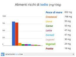 Concentrazioni inferiori ed estremamente variabili in base alla ricchezza di iodio nel terreno, si. Iodio Cos E A Cosa Serve In Quali Alimenti Si Trova Benefici E Controindicazioni