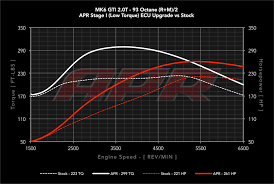 Apr 2 0 Tsi Tfsi Ea888 Gen 1 Ecu Upgrade