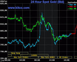 kitco 24 hour gold spot charts best picture of chart